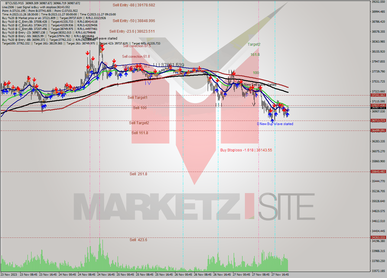 BTCUSD M15 Signal