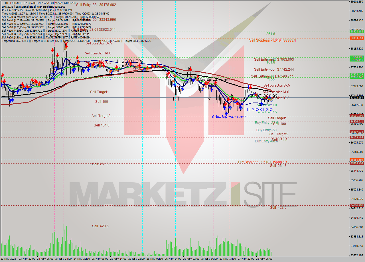 BTCUSD M15 Signal