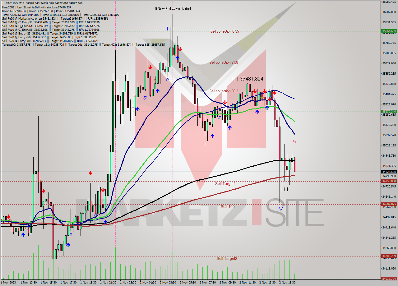 BTCUSD M15 Signal