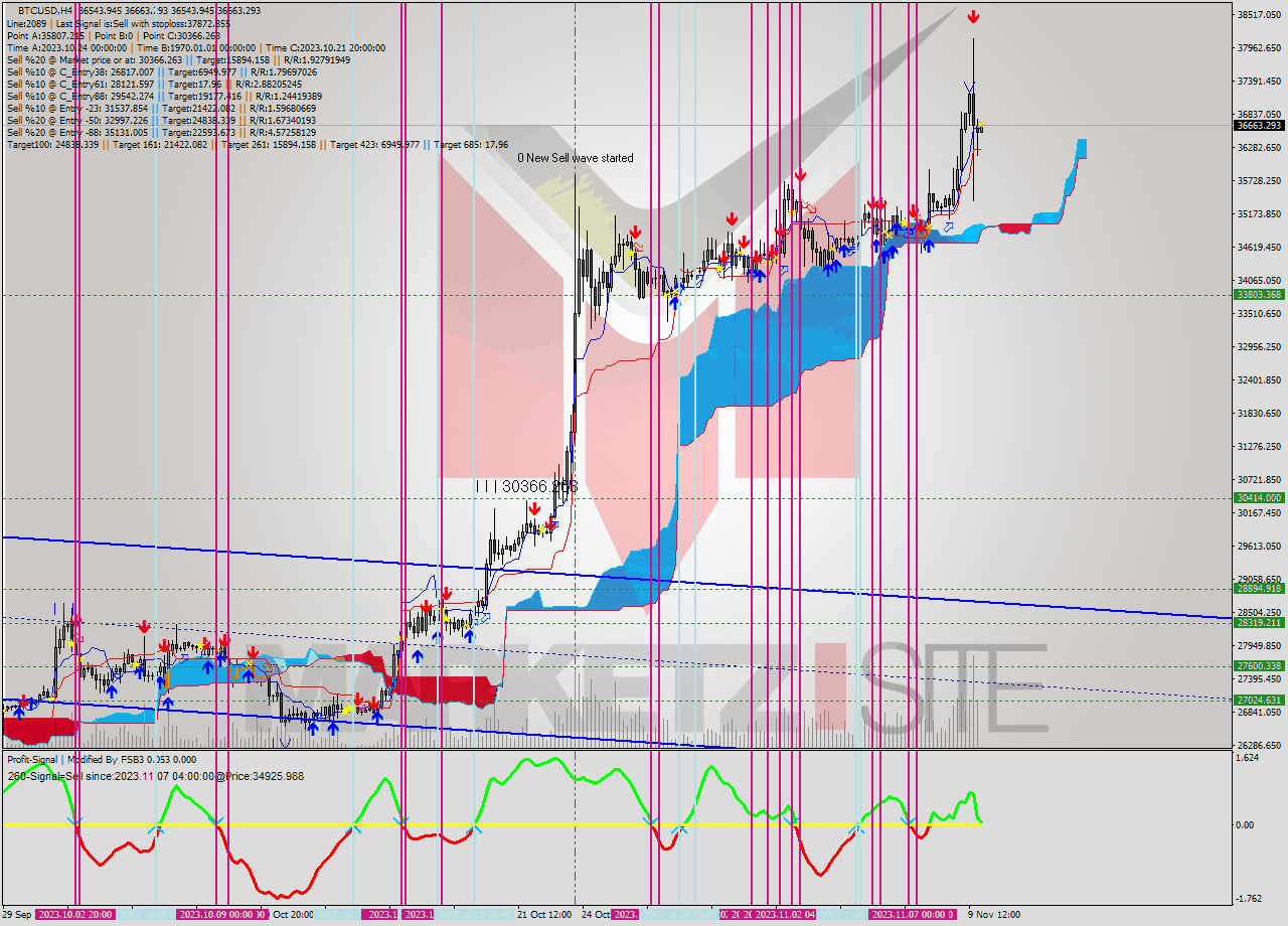 BTCUSD MultiTimeframe analysis at date 2023.11.10 00:11