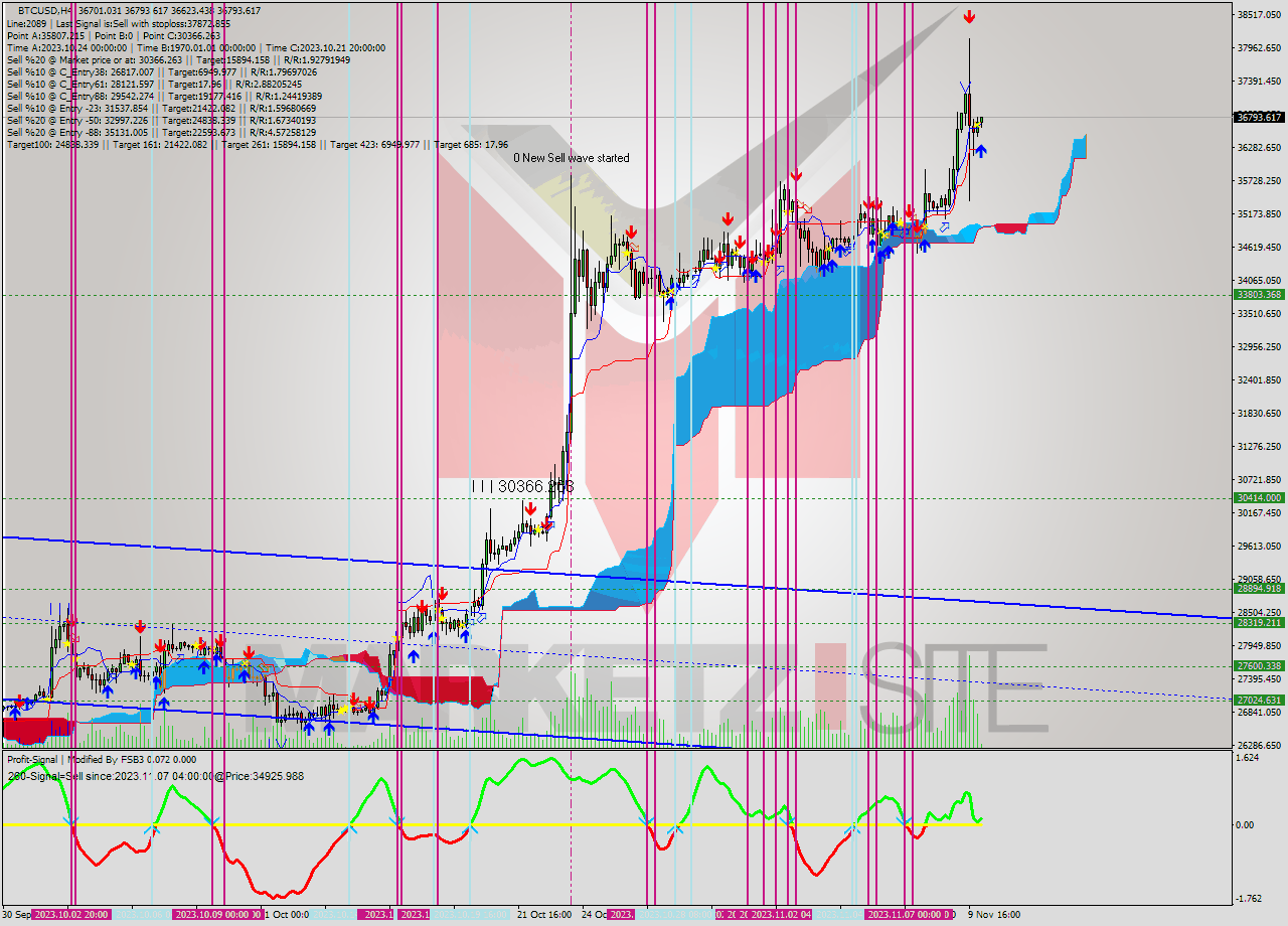 BTCUSD MultiTimeframe analysis at date 2023.11.10 04:38