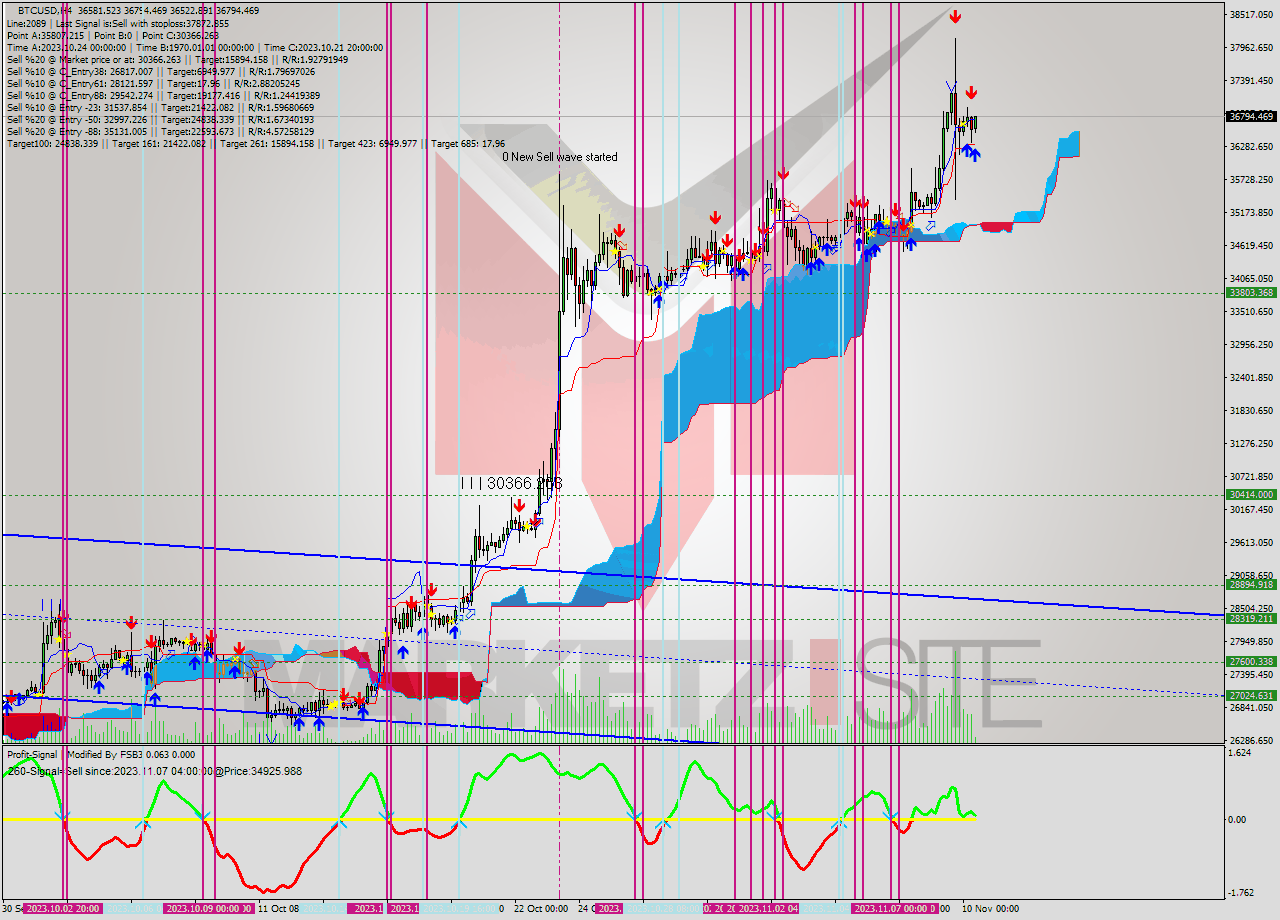 BTCUSD MultiTimeframe analysis at date 2023.11.10 13:00