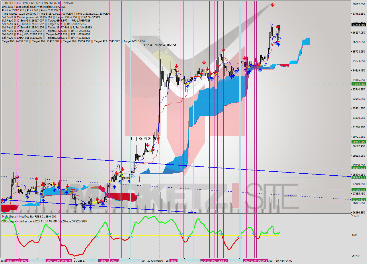 BTCUSD MultiTimeframe analysis at date 2023.11.10 18:07