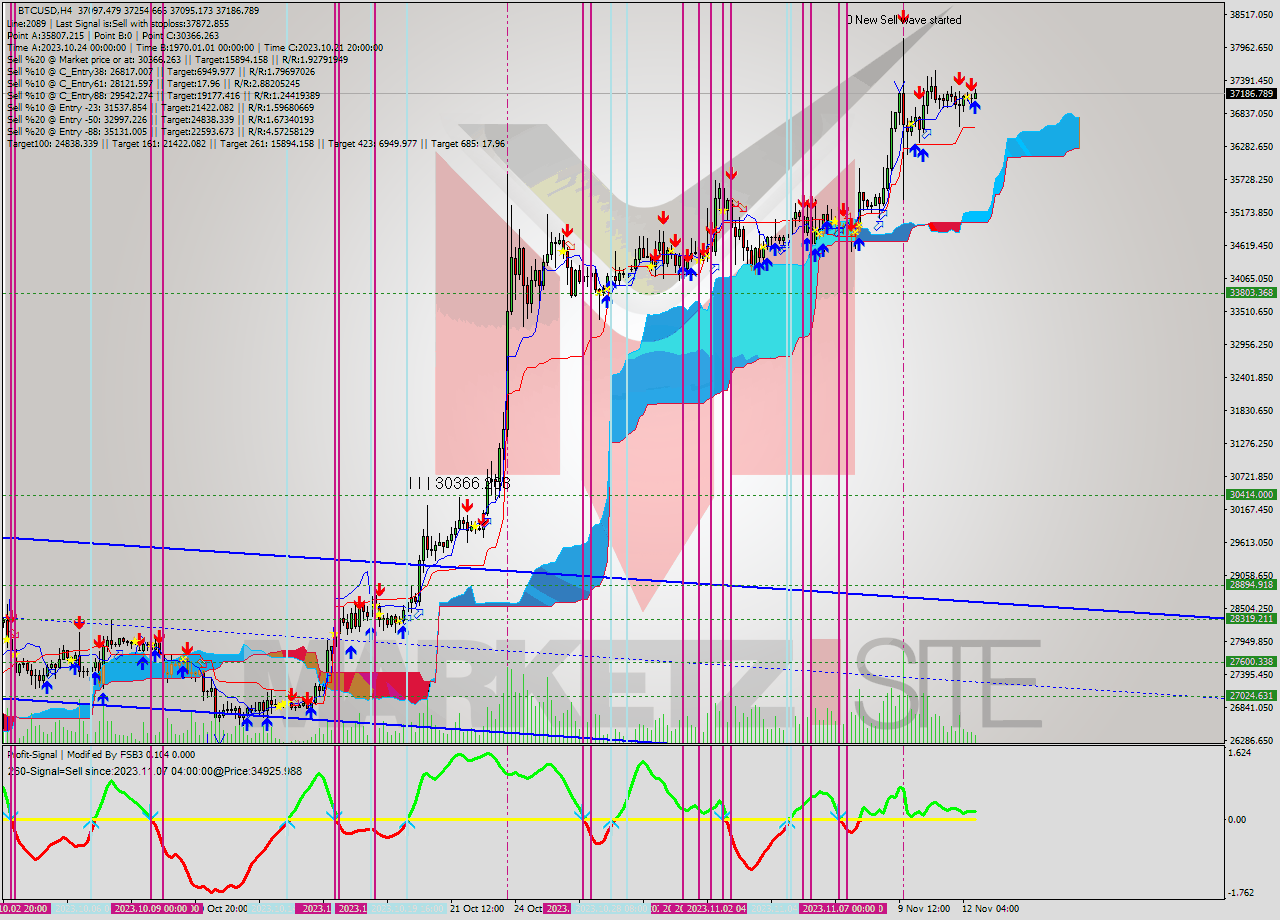 BTCUSD MultiTimeframe analysis at date 2023.11.12 00:11