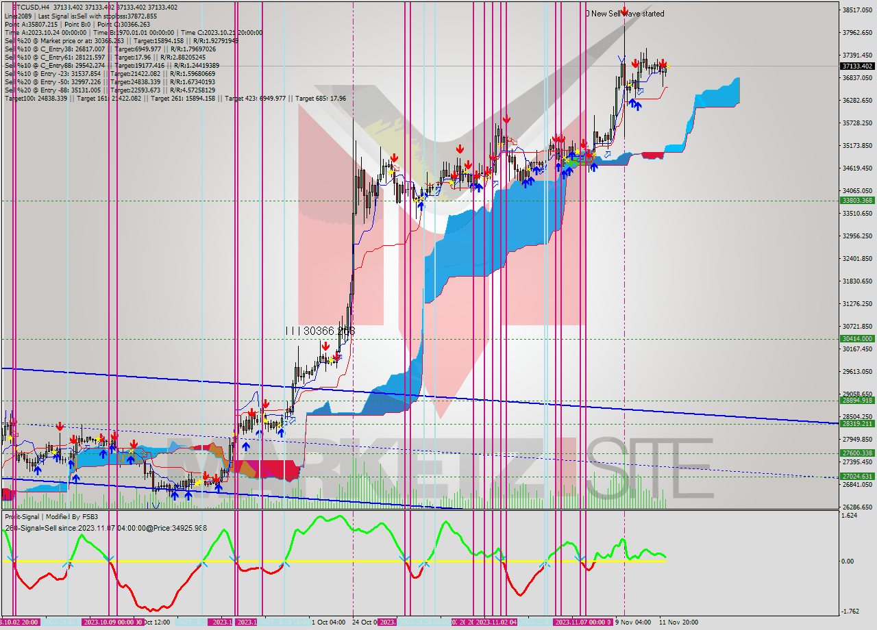 BTCUSD MultiTimeframe analysis at date 2023.11.12 08:00