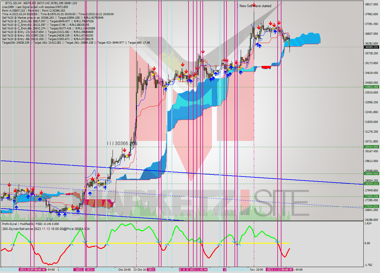 BTCUSD MultiTimeframe analysis at date 2023.11.13 06:11