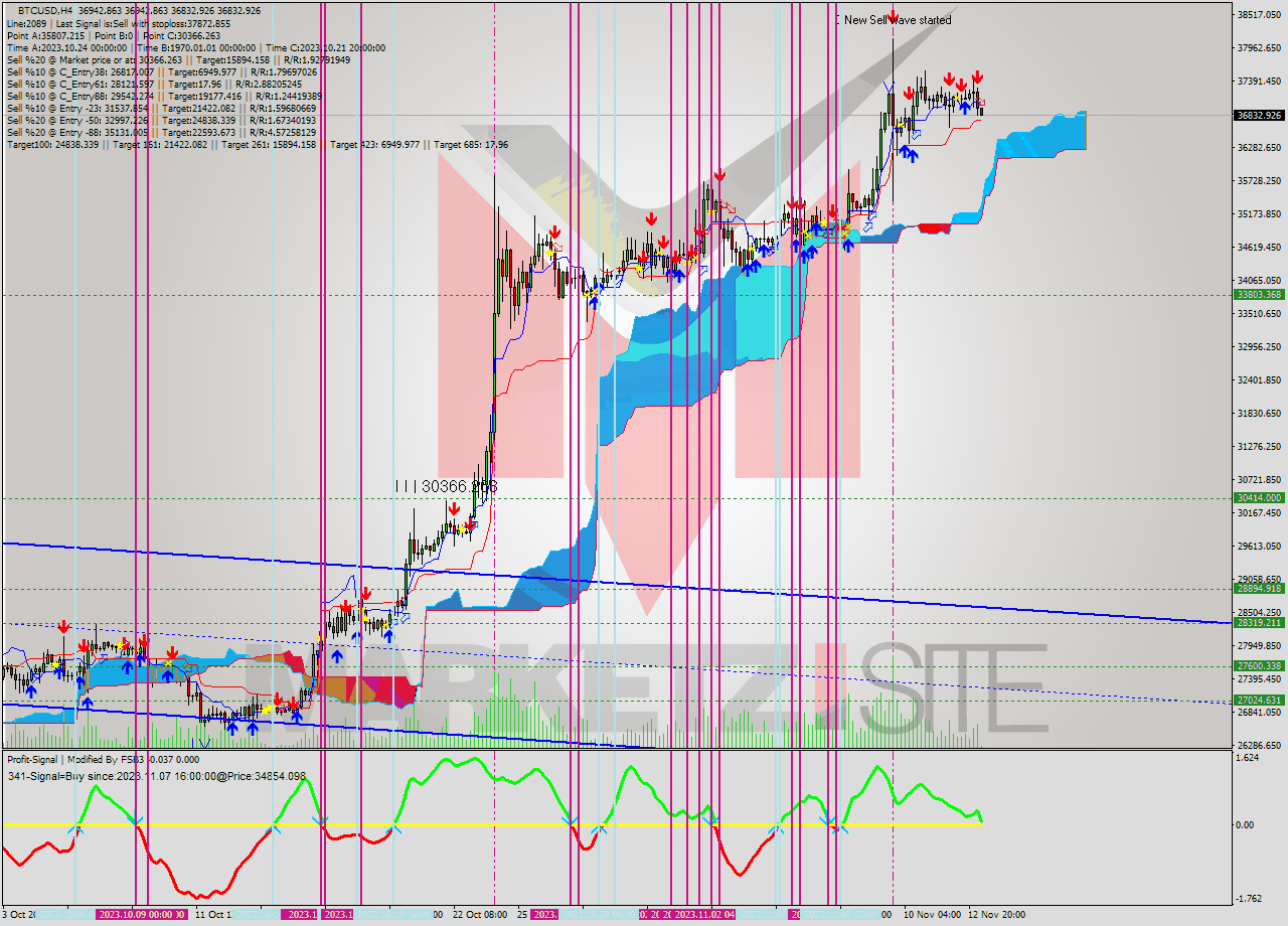 BTCUSD MultiTimeframe analysis at date 2023.11.13 08:28