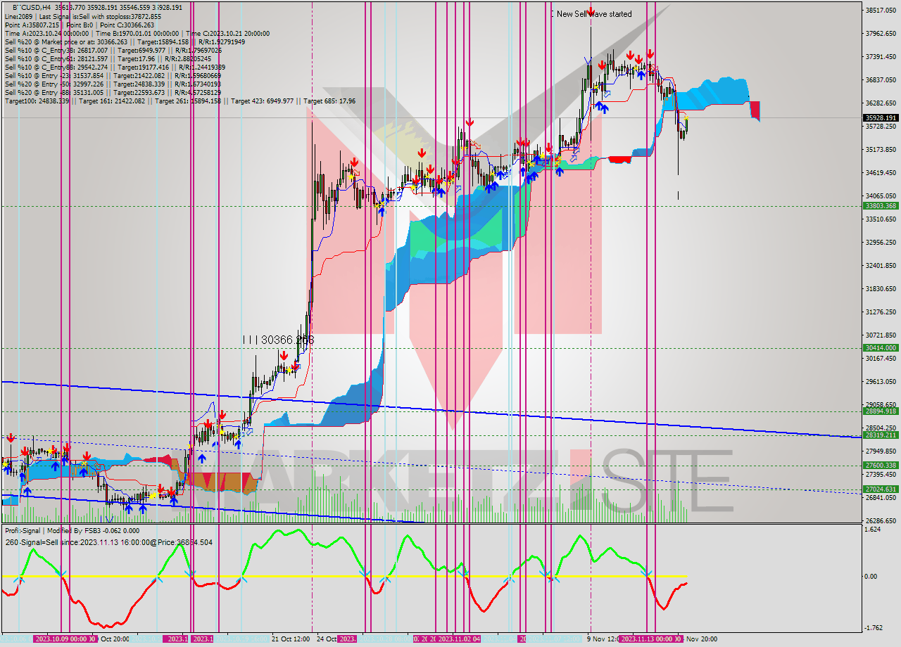 BTCUSD MultiTimeframe analysis at date 2023.11.15 11:23