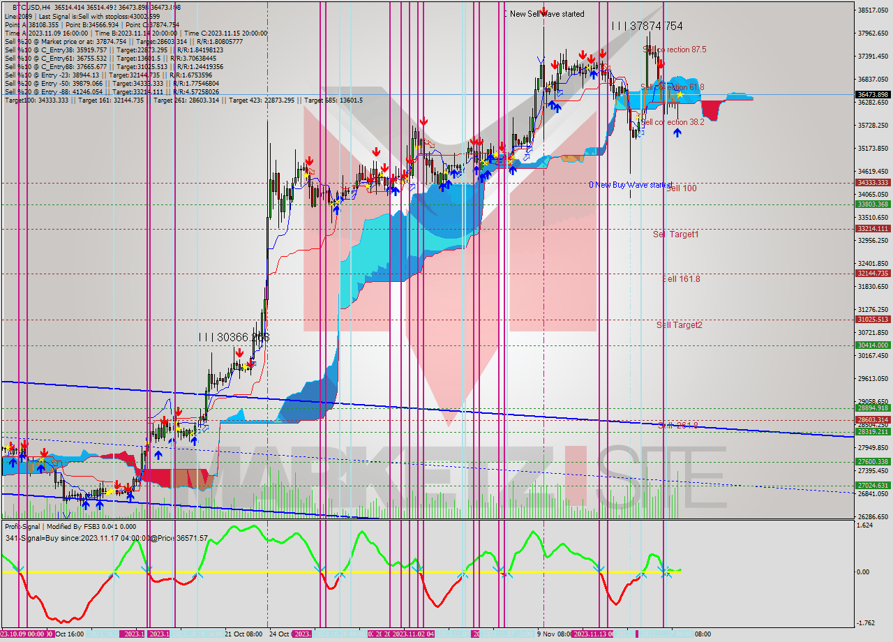 BTCUSD MultiTimeframe analysis at date 2023.11.17 20:00