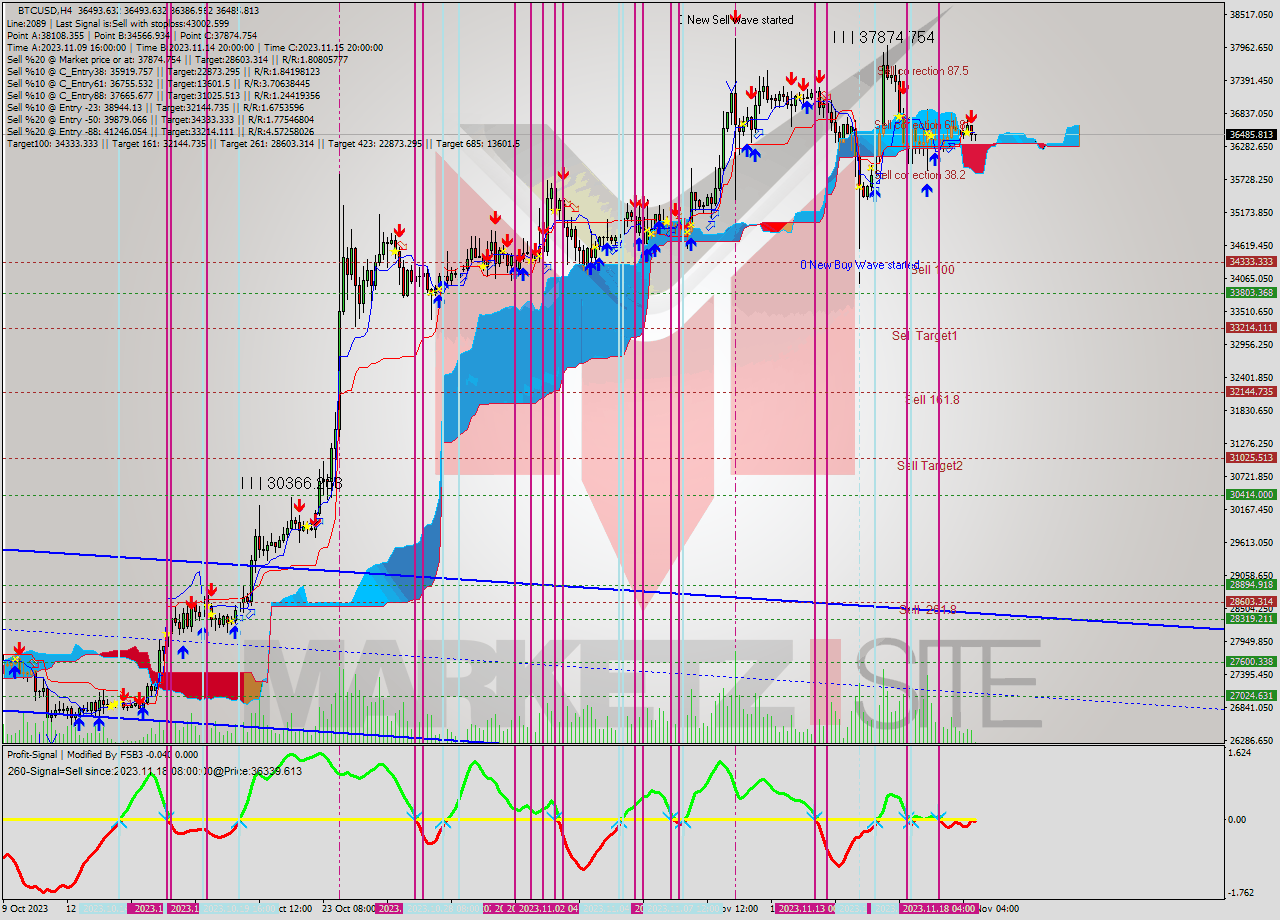 BTCUSD MultiTimeframe analysis at date 2023.11.18 01:02