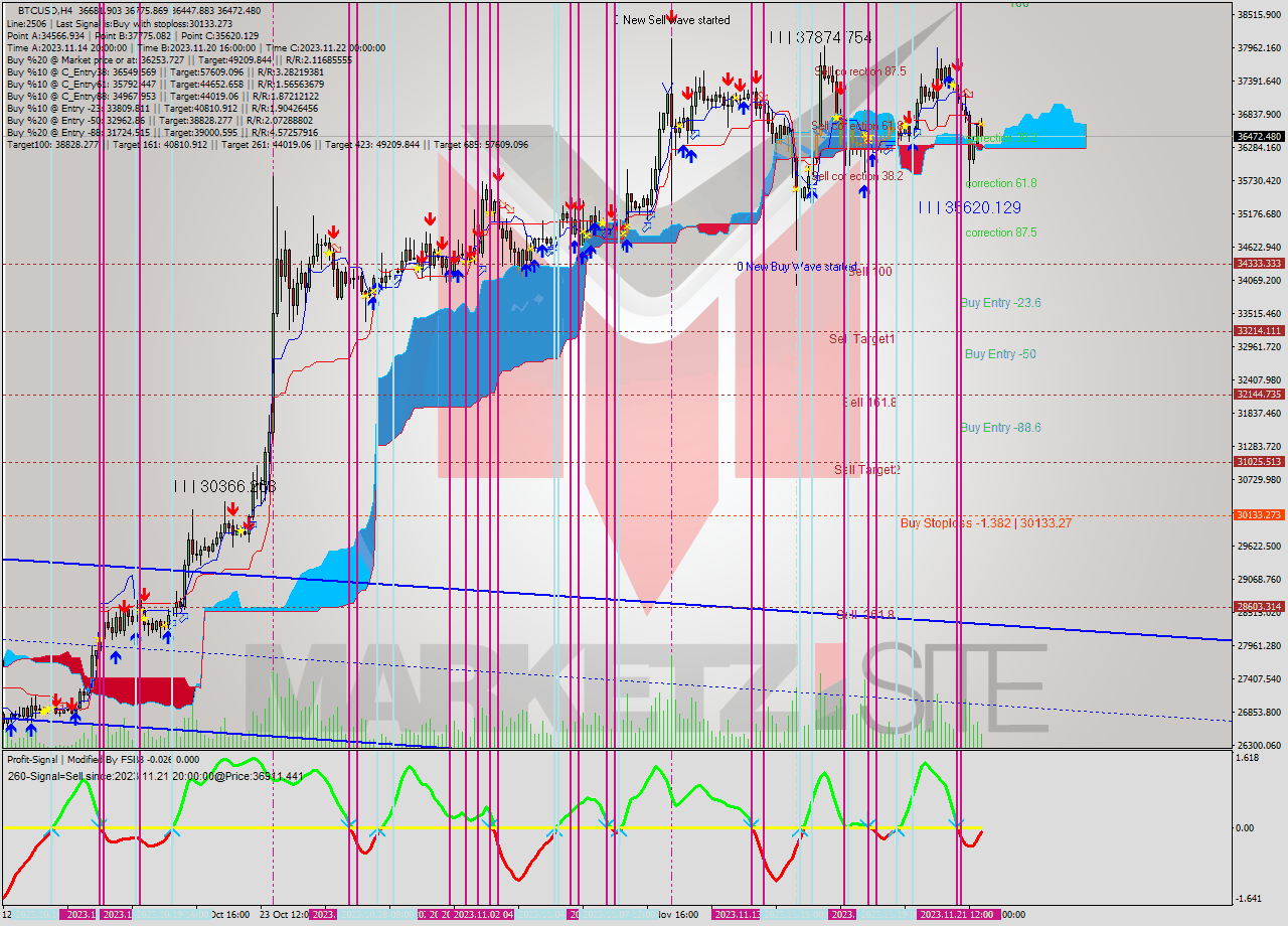 BTCUSD MultiTimeframe analysis at date 2023.11.18 17:22