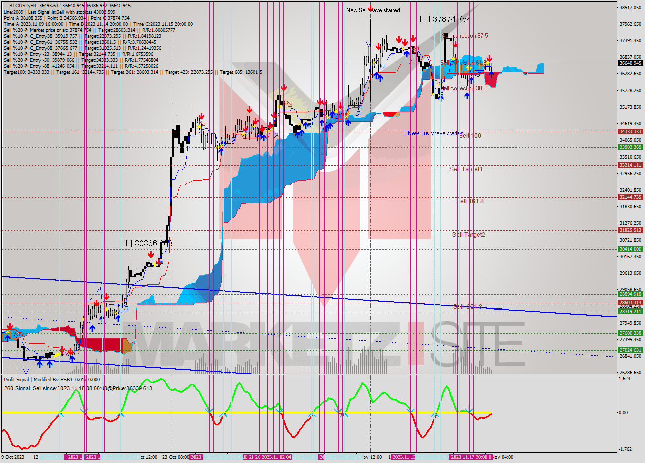 BTCUSD MultiTimeframe analysis at date 2023.11.19 18:14