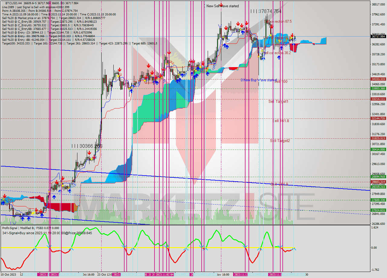 BTCUSD MultiTimeframe analysis at date 2023.11.19 20:22