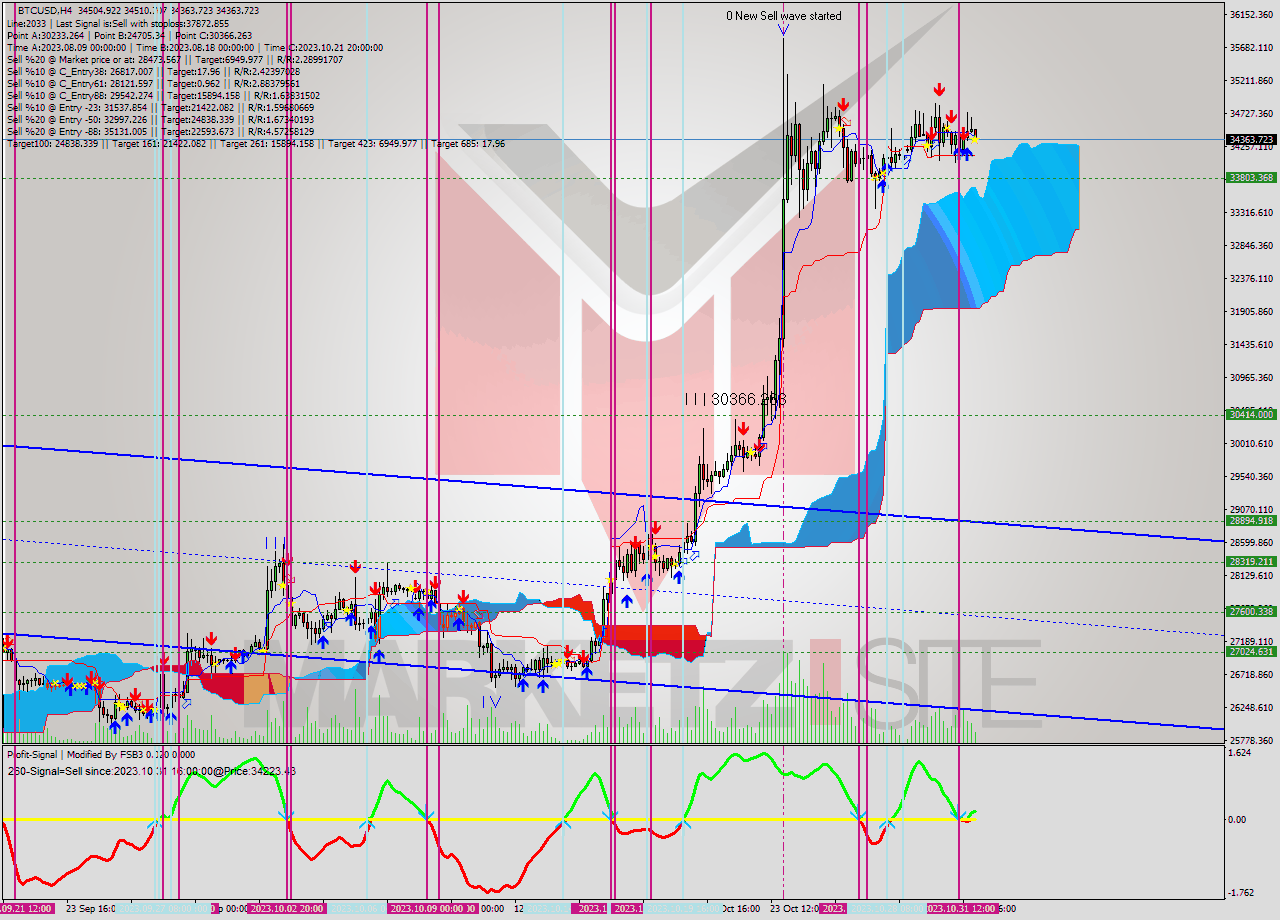 BTCUSD MultiTimeframe analysis at date 2023.11.01 07:55