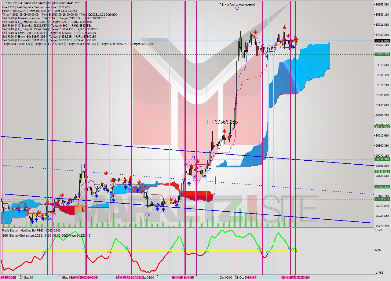 BTCUSD MultiTimeframe analysis at date 2023.11.01 13:58