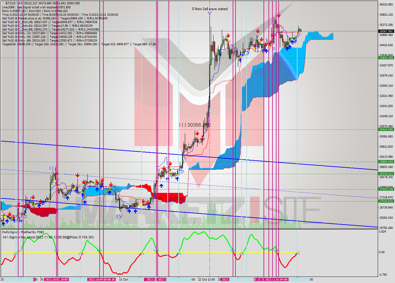 BTCUSD MultiTimeframe analysis at date 2023.11.01 22:37