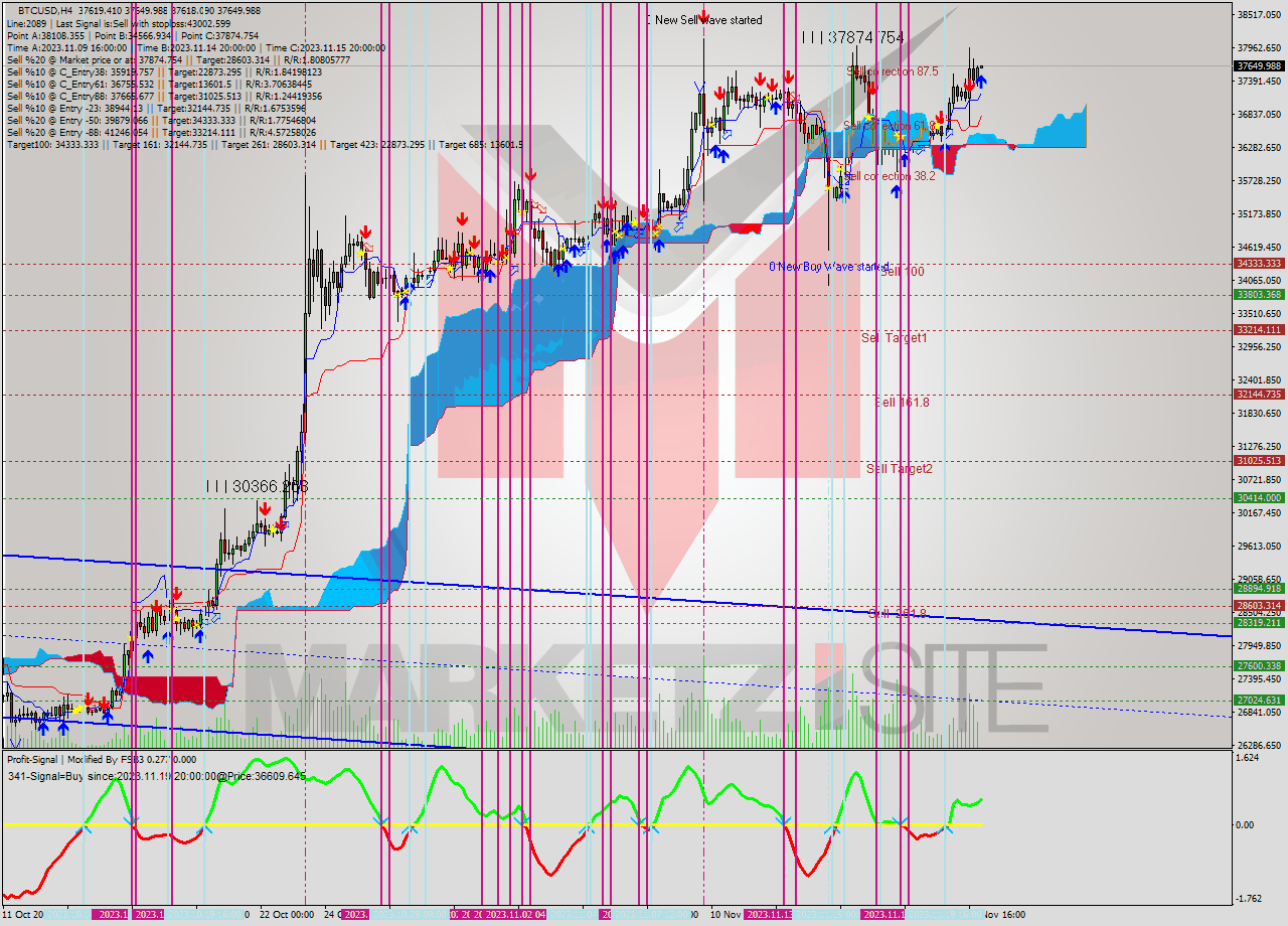 BTCUSD MultiTimeframe analysis at date 2023.11.21 04:00