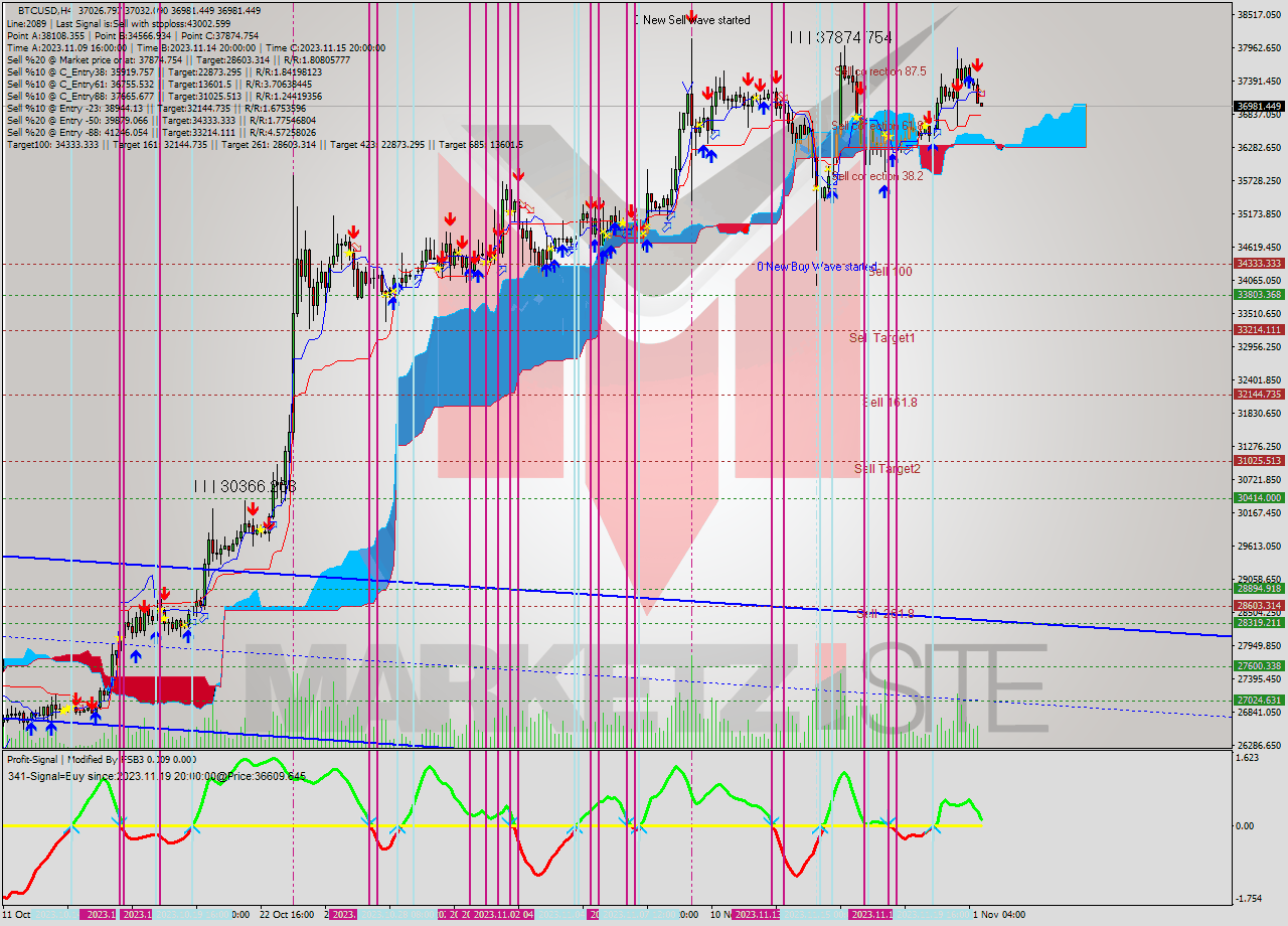 BTCUSD MultiTimeframe analysis at date 2023.11.21 16:02