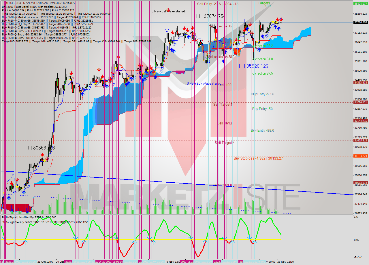 BTCUSD MultiTimeframe analysis at date 2023.11.22 13:54