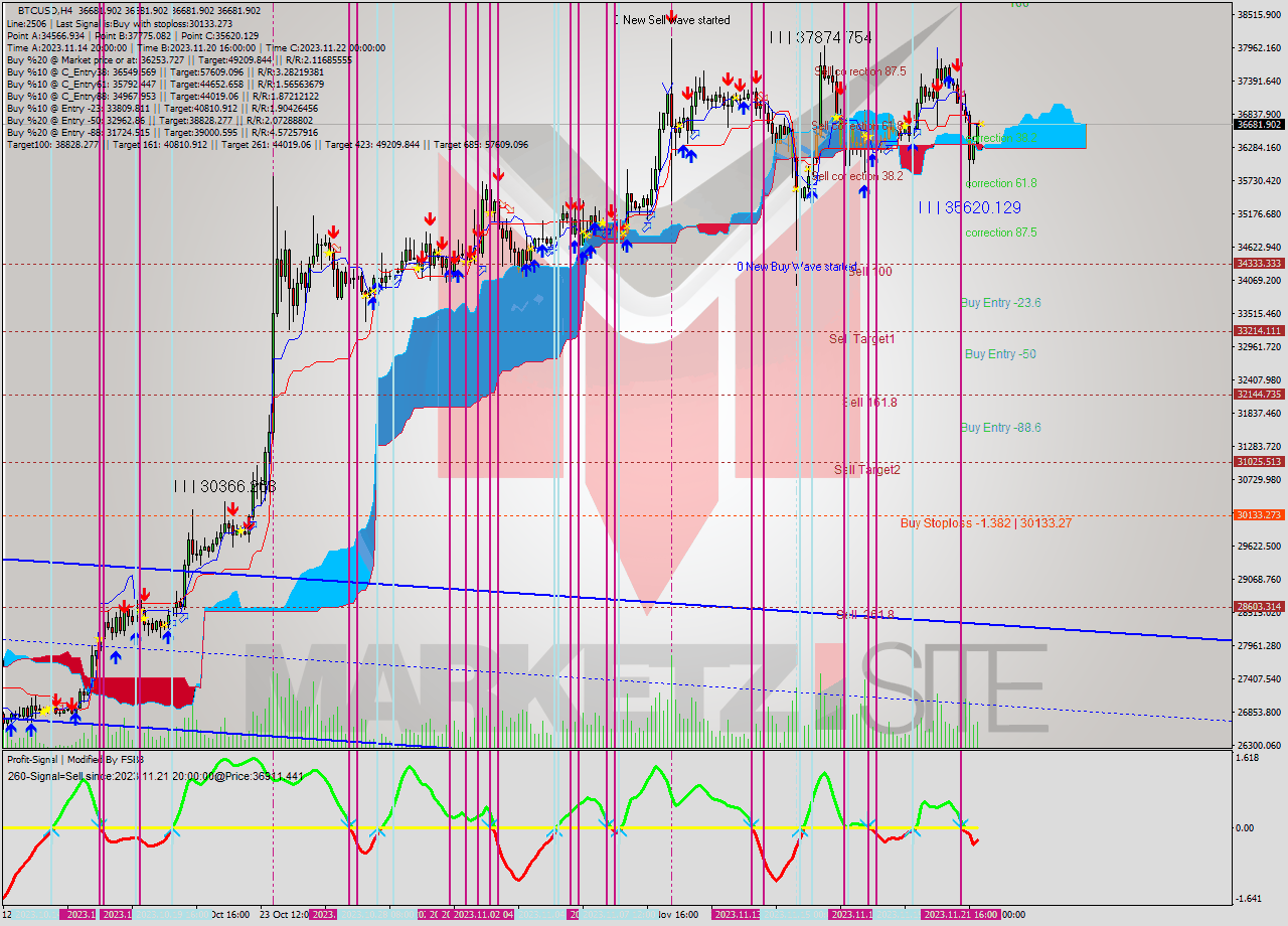BTCUSD MultiTimeframe analysis at date 2023.11.22 12:00