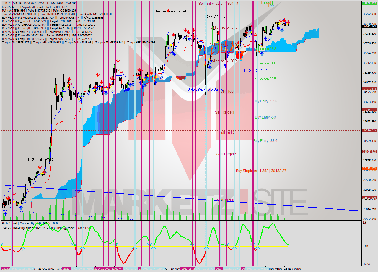 BTCUSD MultiTimeframe analysis at date 2023.11.22 20:00