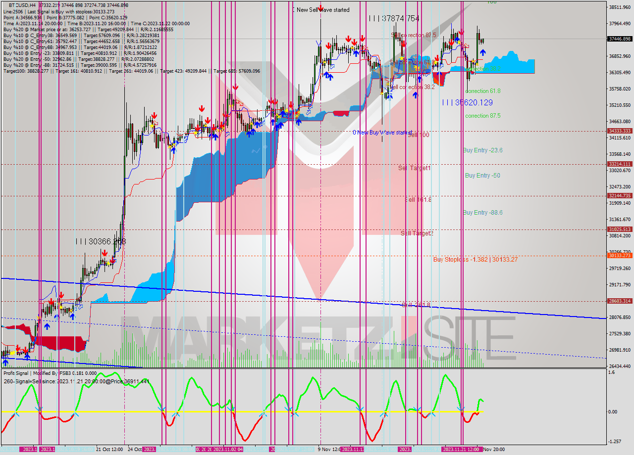 BTCUSD MultiTimeframe analysis at date 2023.11.23 10:20