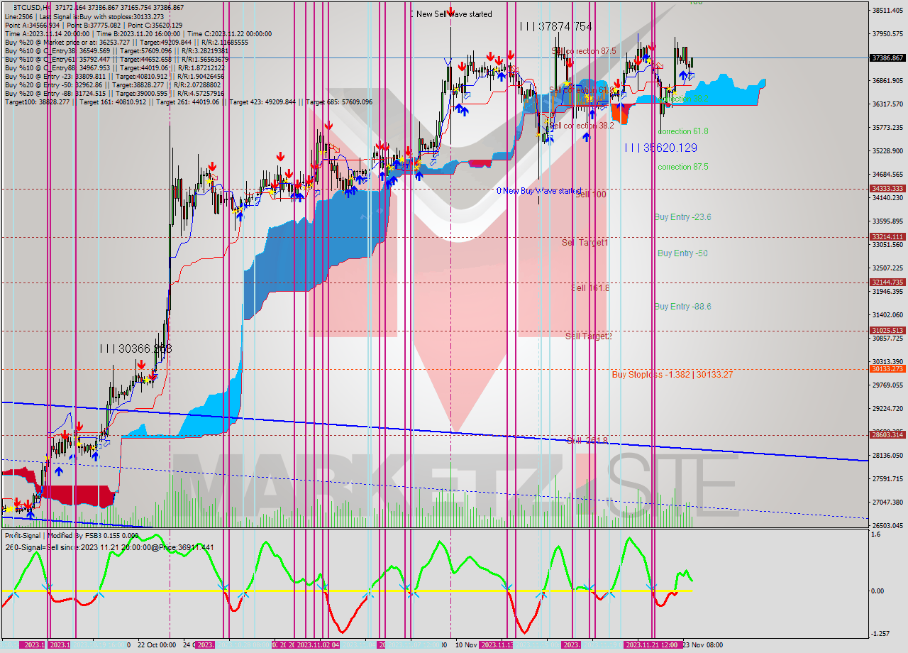 BTCUSD MultiTimeframe analysis at date 2023.11.23 22:23