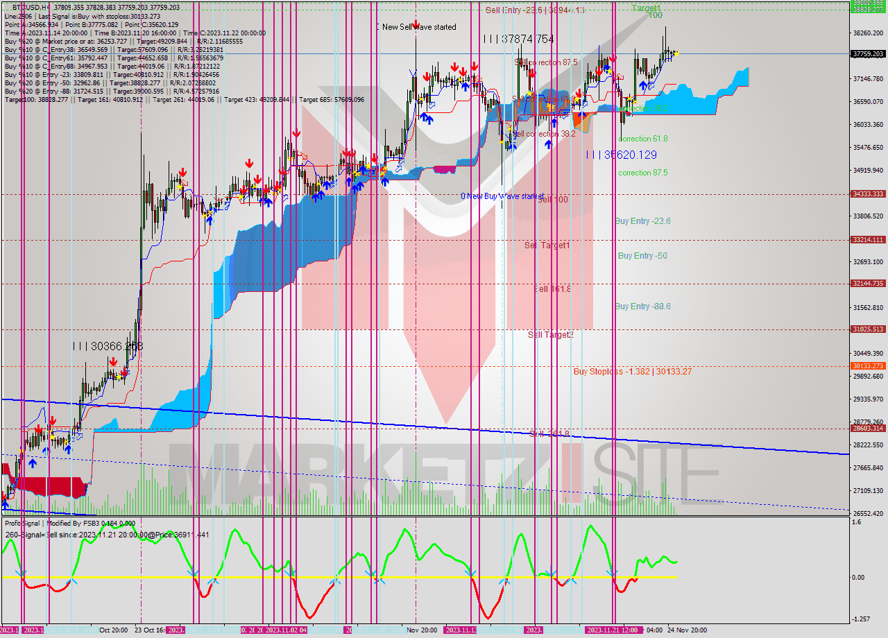 BTCUSD MultiTimeframe analysis at date 2023.11.25 09:13