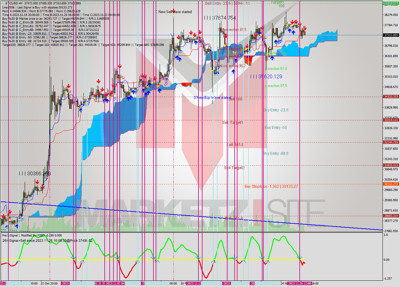 BTCUSD MultiTimeframe analysis at date 2023.11.27 04:35