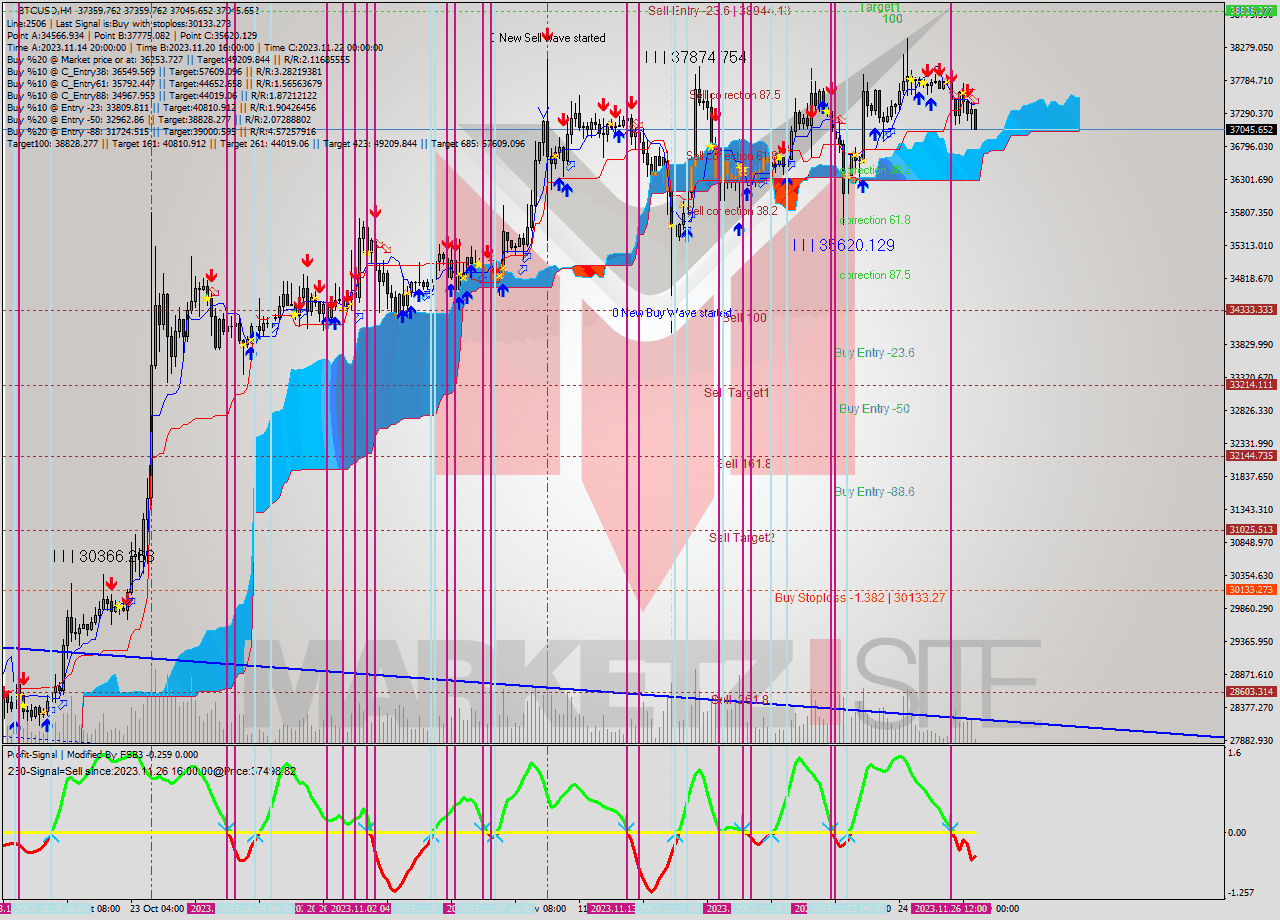 BTCUSD MultiTimeframe analysis at date 2023.11.27 12:39