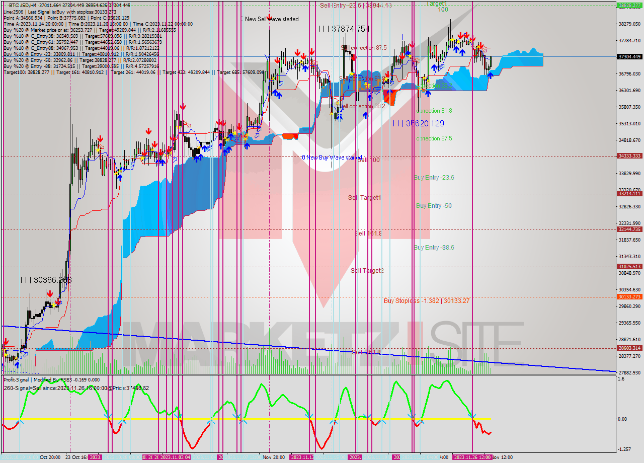 BTCUSD MultiTimeframe analysis at date 2023.11.28 02:38