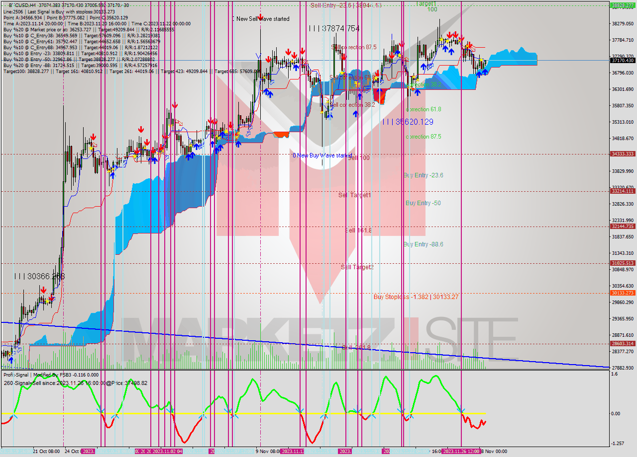 BTCUSD MultiTimeframe analysis at date 2023.11.28 13:23