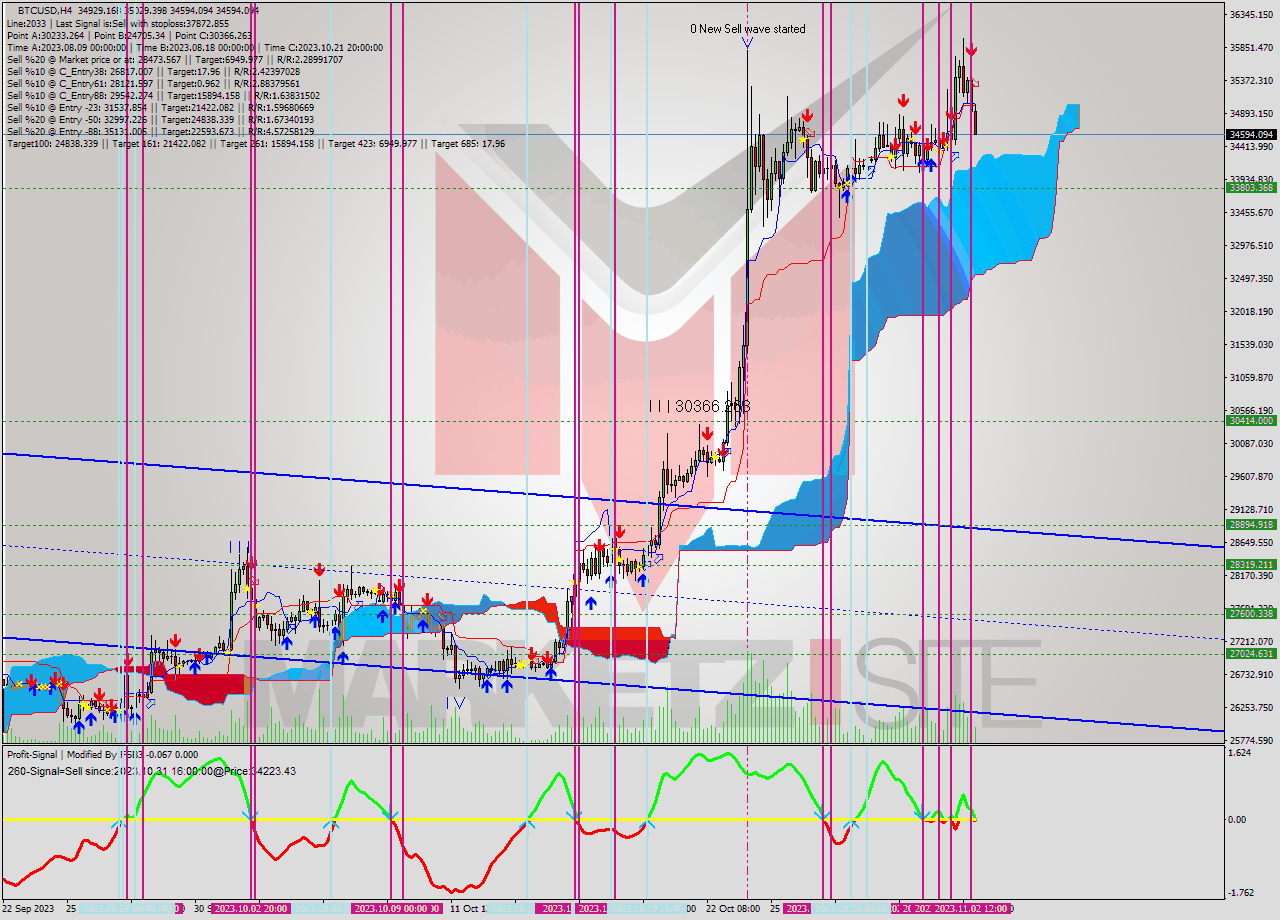 BTCUSD MultiTimeframe analysis at date 2023.11.02 17:21