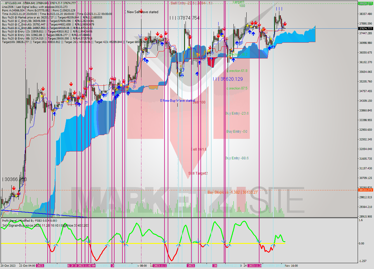 BTCUSD MultiTimeframe analysis at date 2023.11.30 04:00