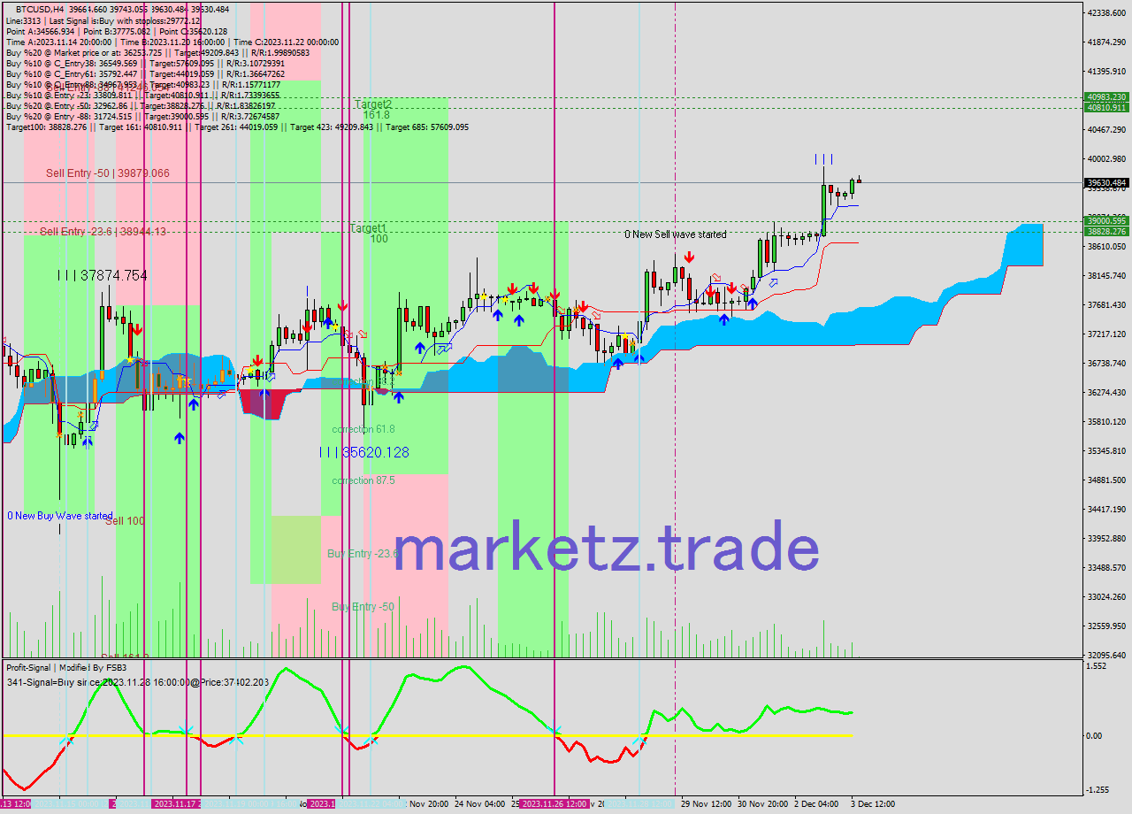 BTCUSD MultiTimeframe analysis at date 2023.11.30 10:23