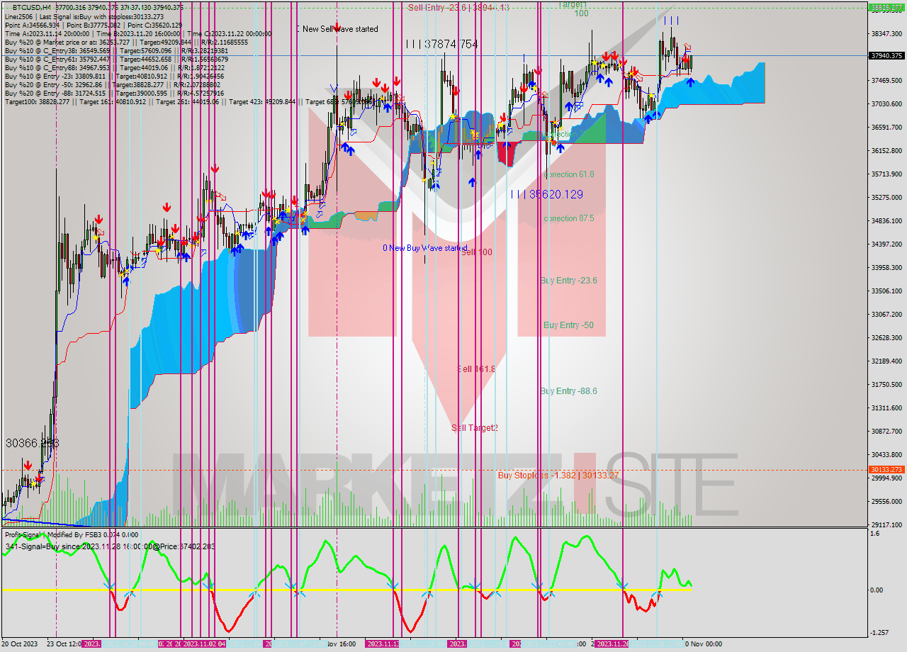 BTCUSD MultiTimeframe analysis at date 2023.11.30 15:45