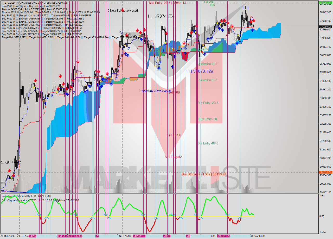 BTCUSD MultiTimeframe analysis at date 2023.11.30 16:03