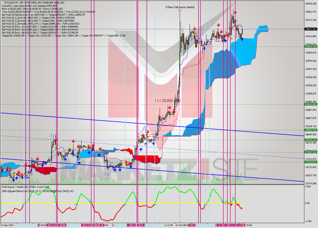 BTCUSD MultiTimeframe analysis at date 2023.11.03 17:24