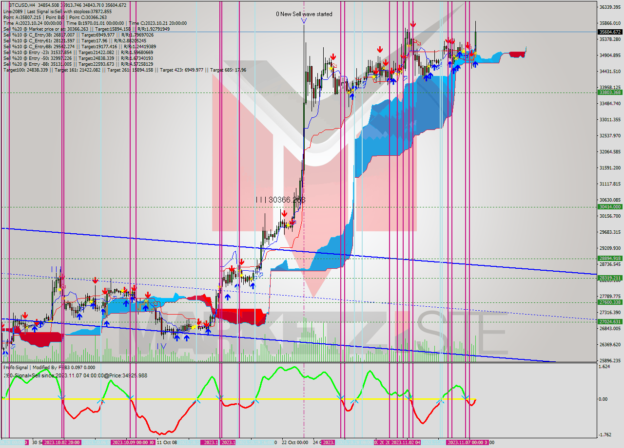 BTCUSD MultiTimeframe analysis at date 2023.11.04 00:01