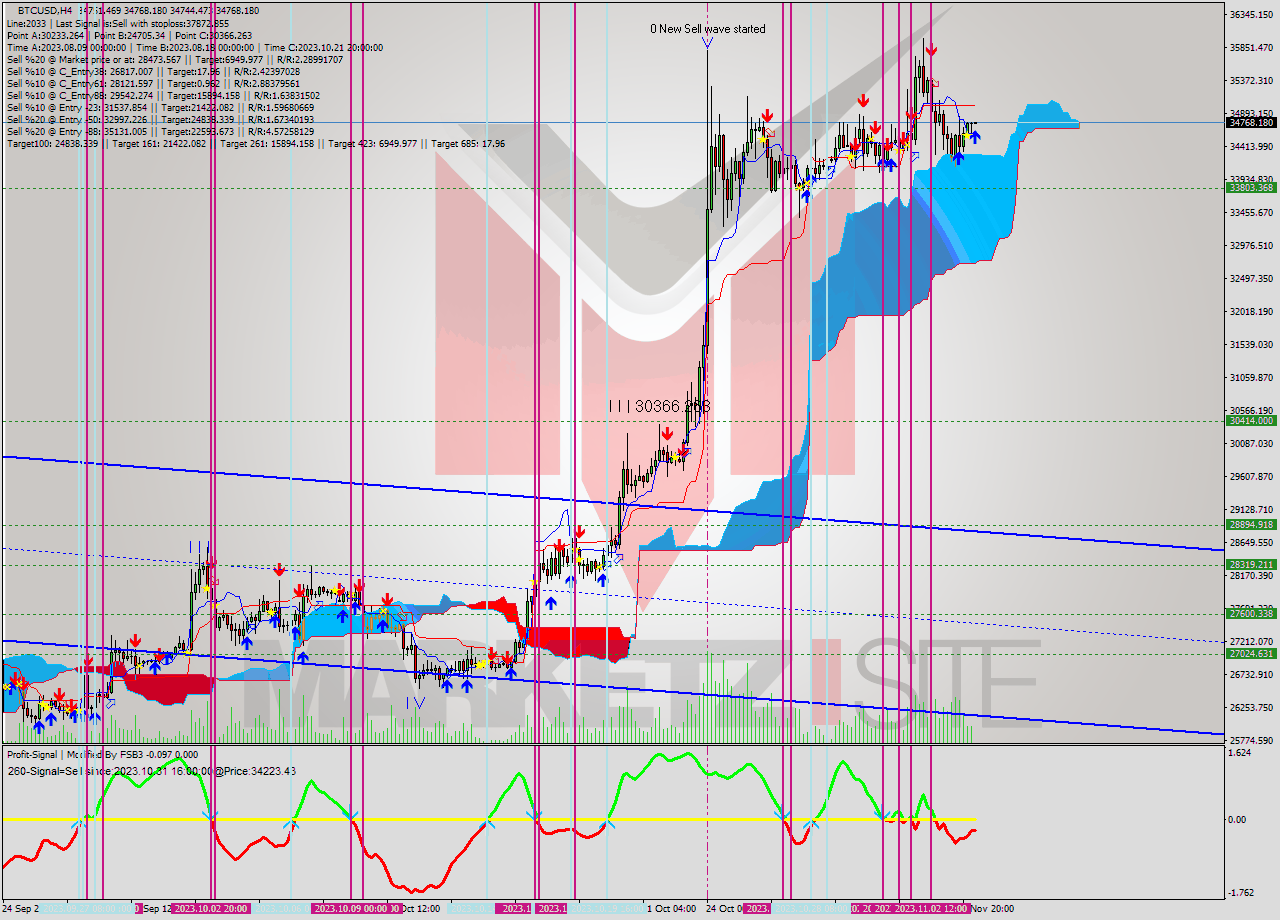 BTCUSD MultiTimeframe analysis at date 2023.11.04 08:00