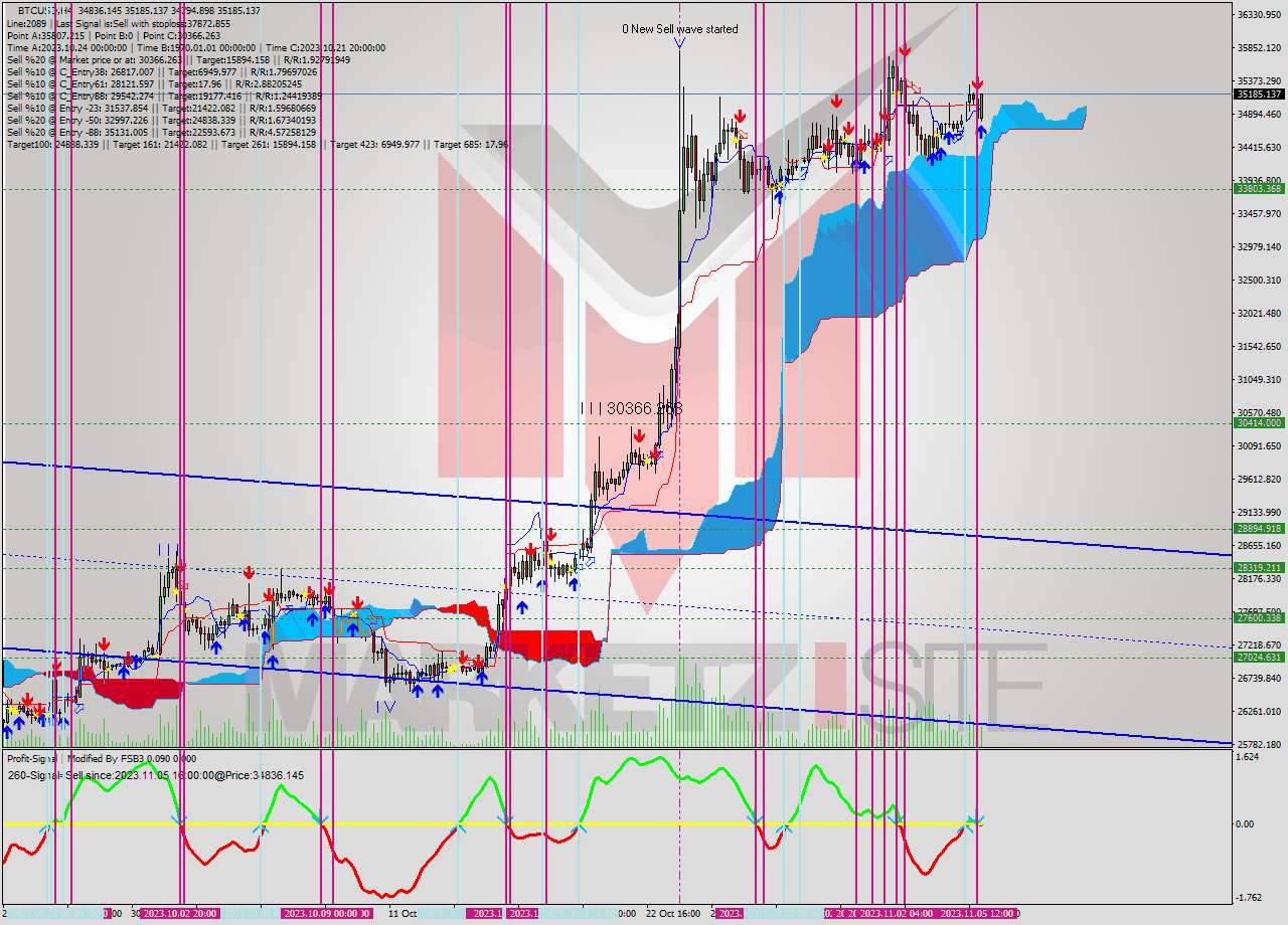 BTCUSD MultiTimeframe analysis at date 2023.11.05 19:10