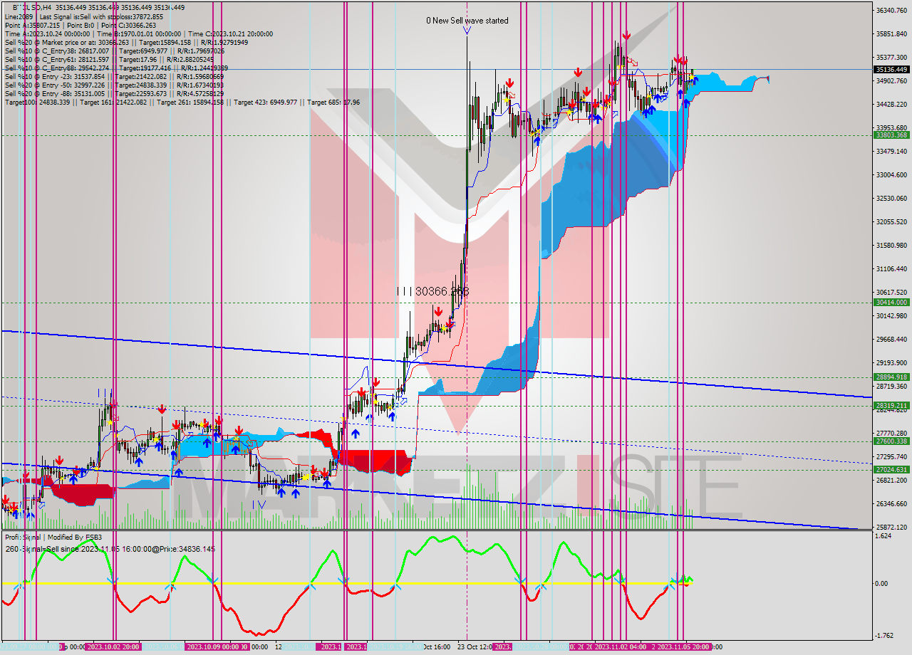 BTCUSD MultiTimeframe analysis at date 2023.11.06 12:00