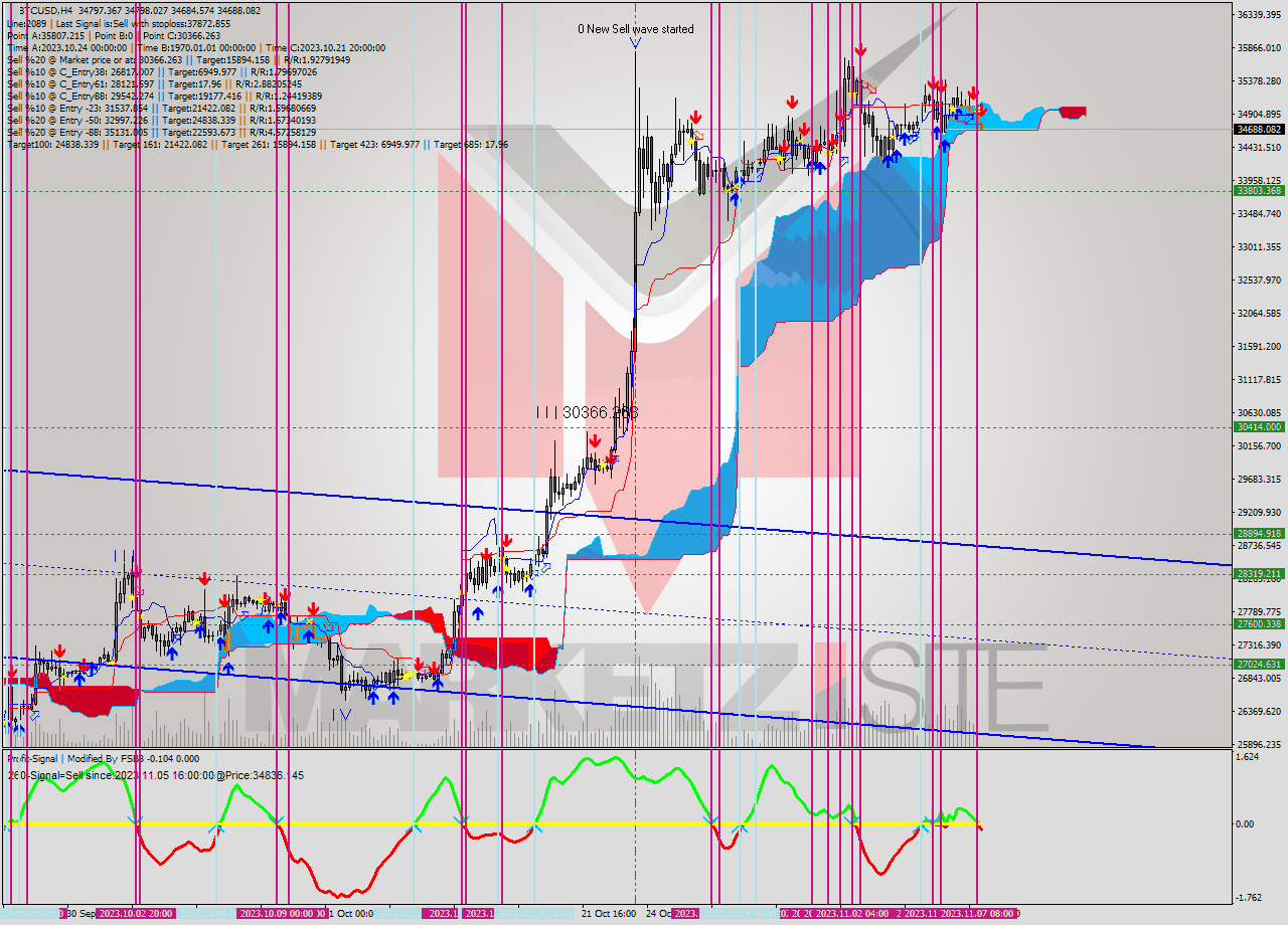BTCUSD MultiTimeframe analysis at date 2023.11.07 12:06
