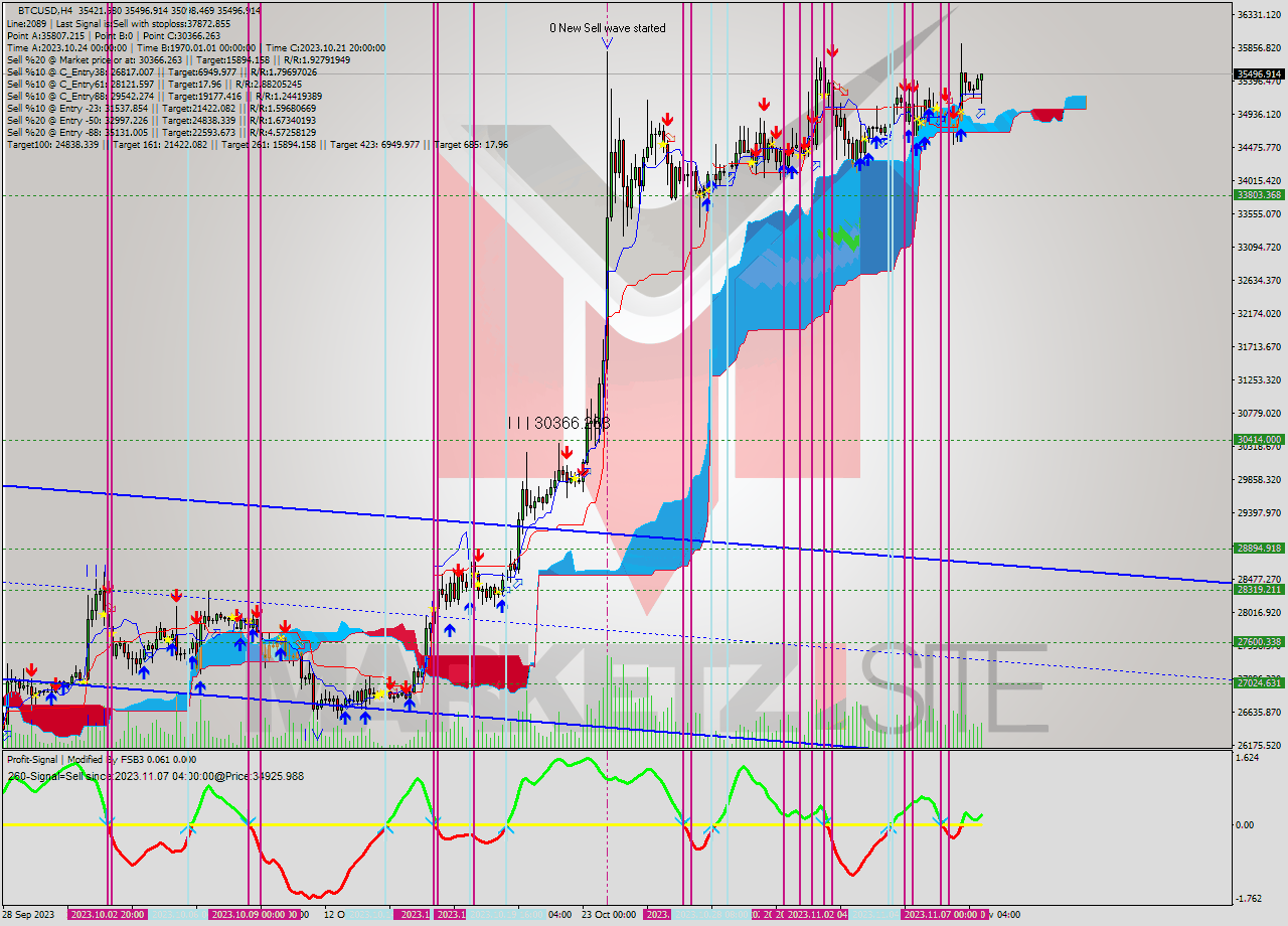 BTCUSD MultiTimeframe analysis at date 2023.11.08 18:51