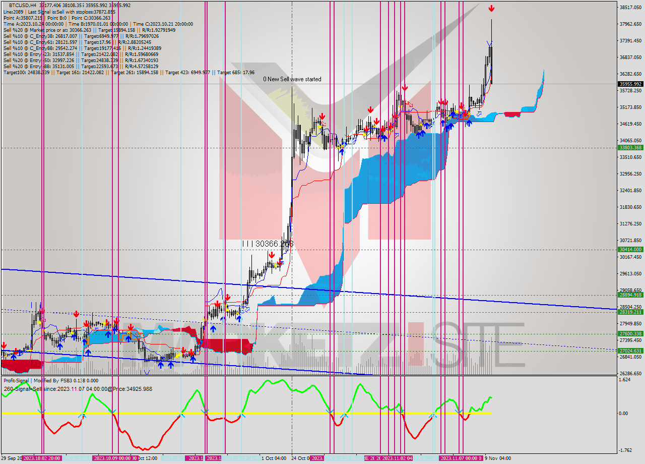 BTCUSD MultiTimeframe analysis at date 2023.11.09 18:36