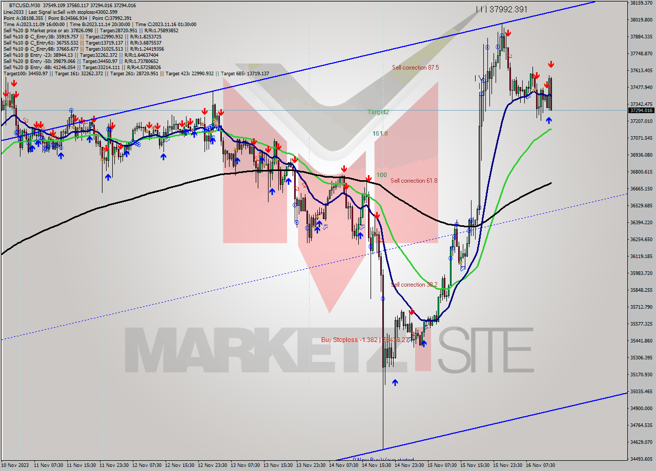 BTCUSD M30 Signal