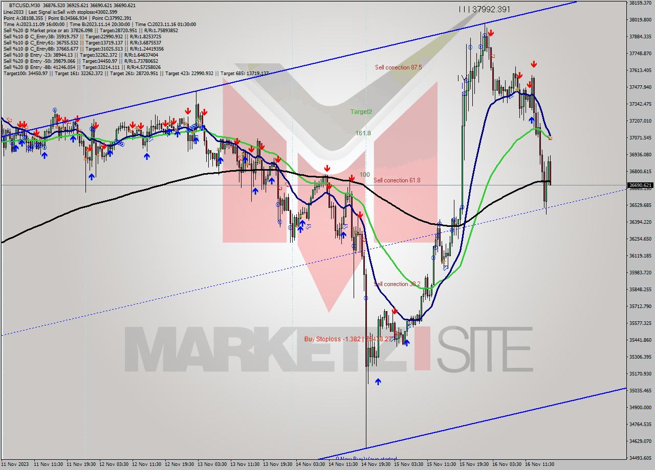 BTCUSD M30 Signal