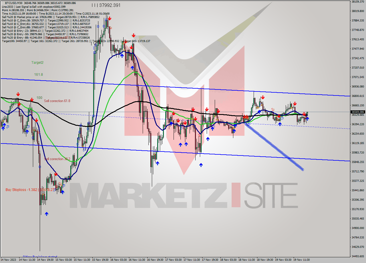 BTCUSD M30 Signal