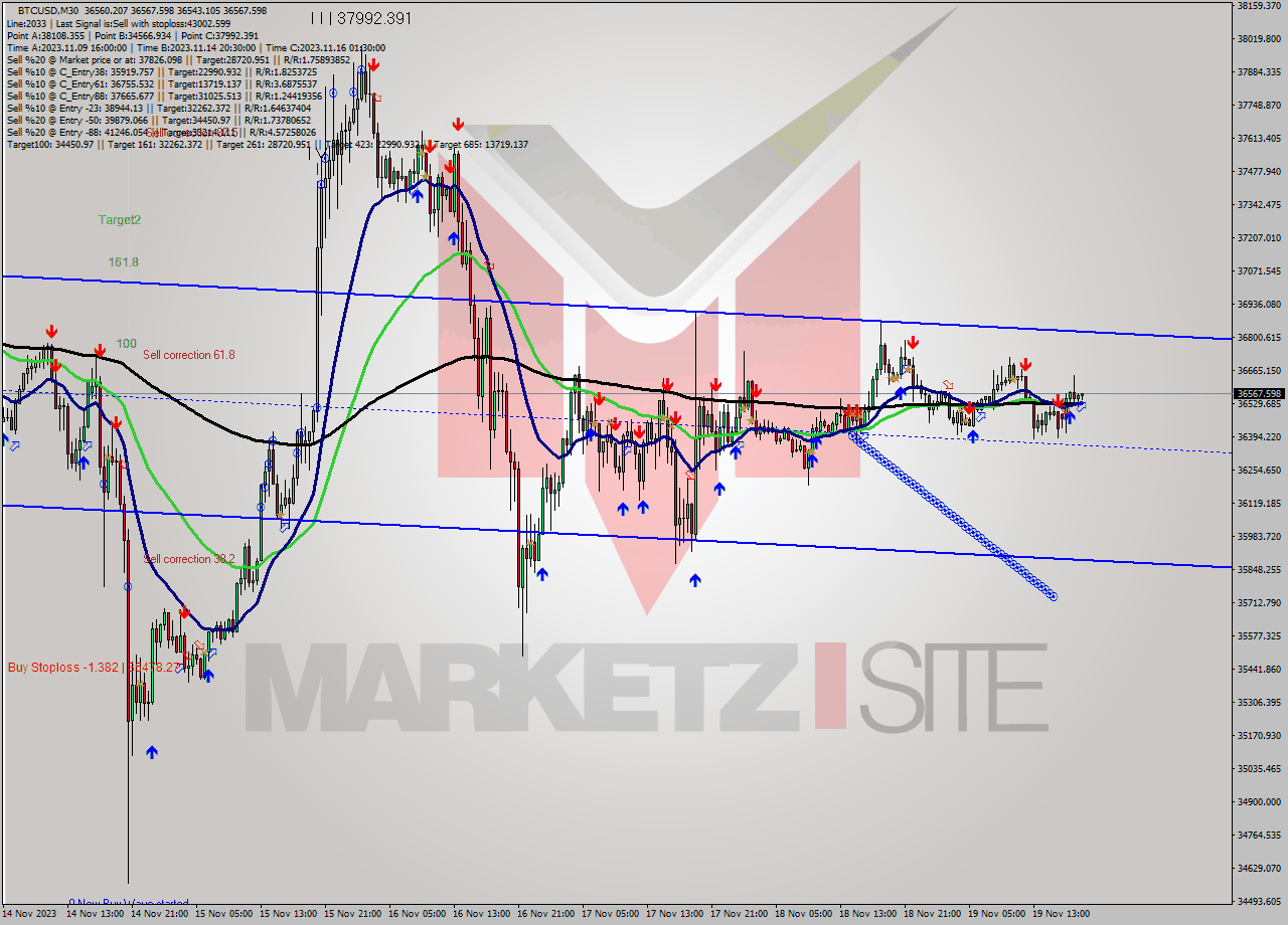 BTCUSD M30 Signal