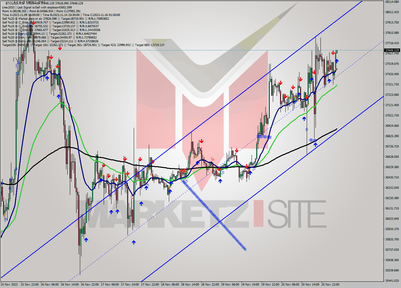 BTCUSD M30 Analysis BTCUSD M30 Signal